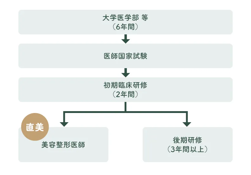 医師になるまでの過程