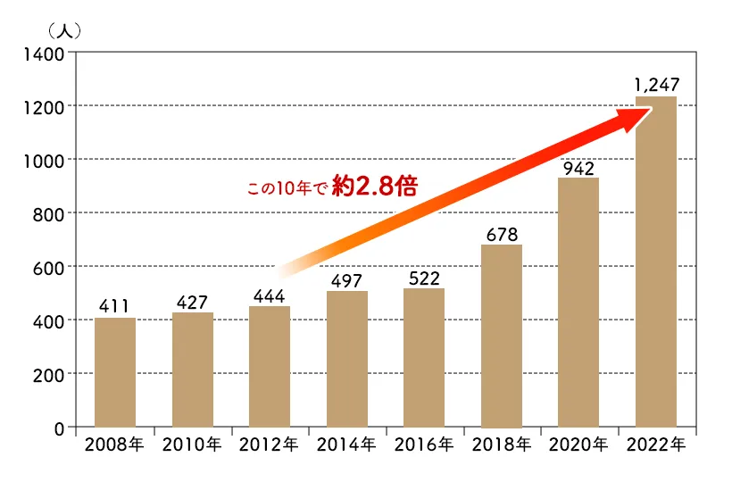 美容外科で働く医師数の遷移